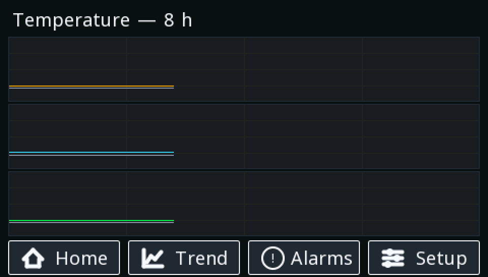 The Trend page: one mini chart per zone, each plotting the current temperature and the setpoint over eight hours