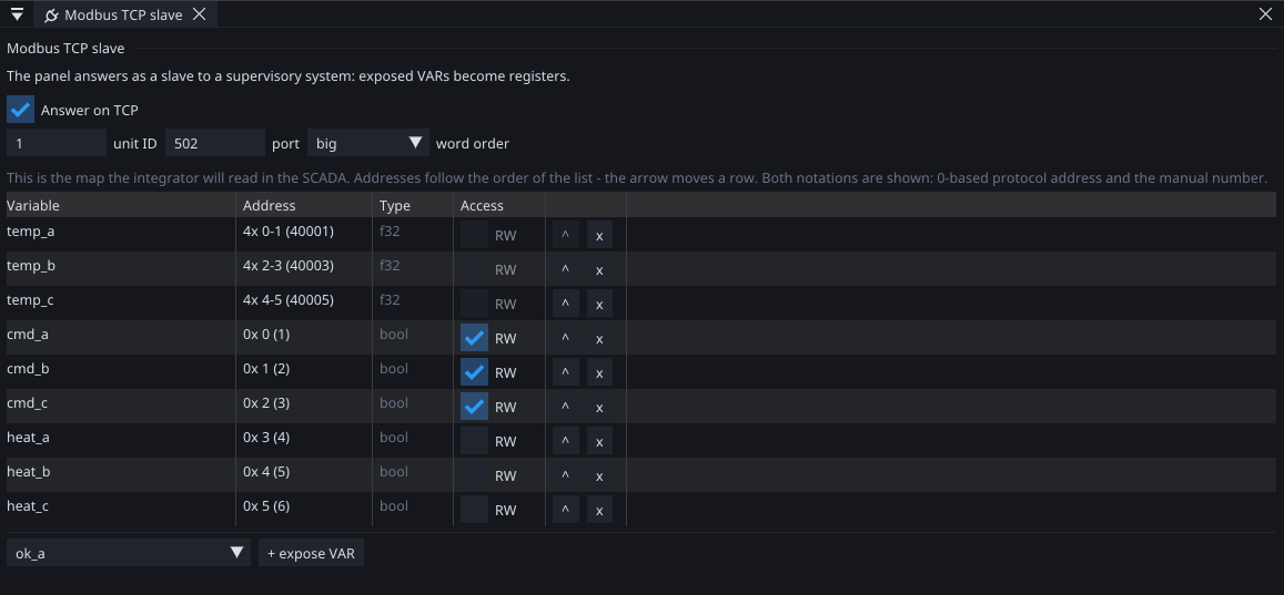 The Modbus slave map in the editor: every row shows the protocol address and the manual number — 4x 0-1 (40001), 0x 3 (4)